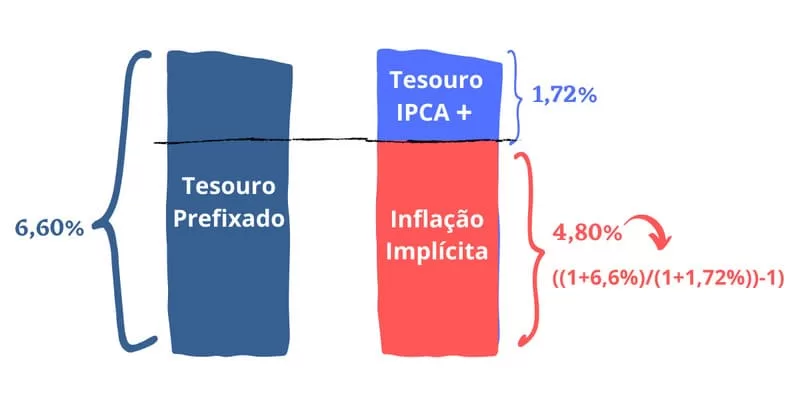 Gráfico mostra divergência nas taxas do Tesouro Direto: prefixados em alta e IPCA+ longo em queda