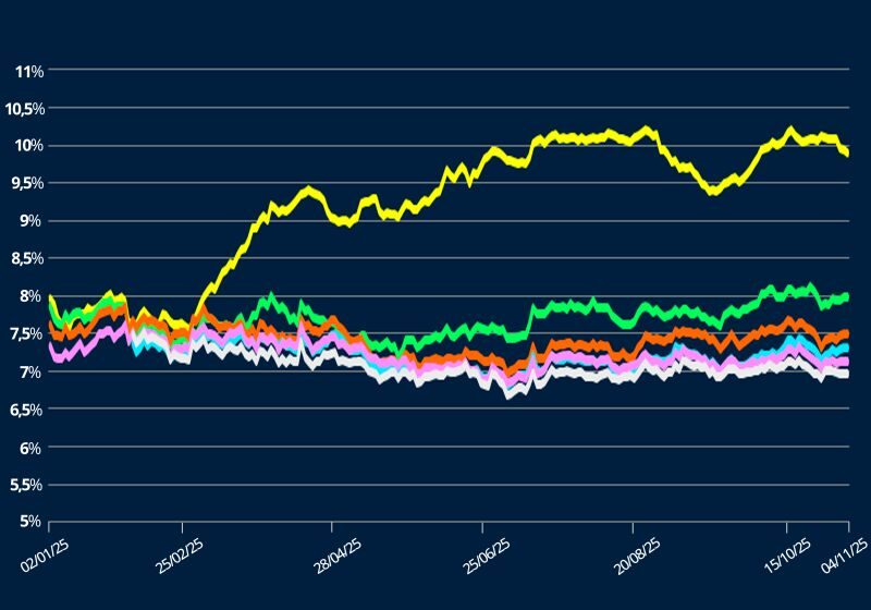 Gráfico compara rentabilidade do IMA-B (3,15%) e debêntures incentivadas (0,41%) em setembro