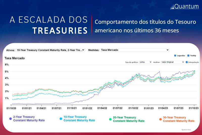 Comparação de títulos: Tesouro Prefixado 2029 a 13% versus Treasuries EUA a 5,29%