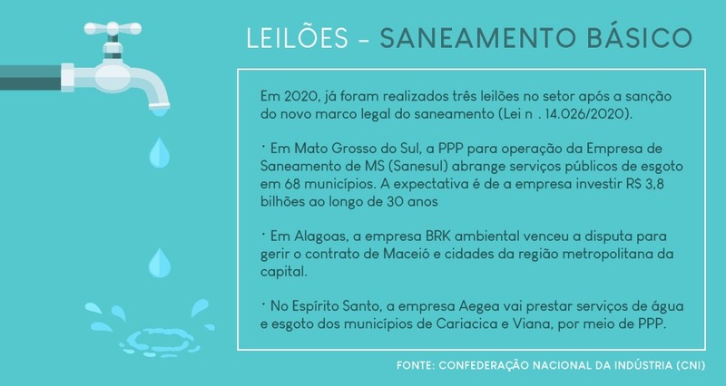 Auditório vazio em leilão de saneamento com tela mostrando "Sem propostas" e gráficos de risco contratual