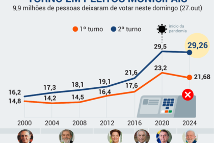Gráfico mostra queda histórica de abstenção no 2º turno em Uberlândia 2022, quebrando padrão de 24 anos