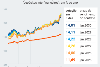 Gráfico de alta da dívida pública brasileira com fundo do Palácio do Planalto e símbolos de alerta fiscal