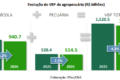 Gráfico do VBP 2026: soja e boi gordo sustentam R$ 1,44 tri enquanto cacau, laranja e trigo caem