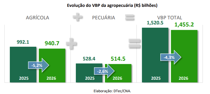 Gráfico do VBP 2026: soja e boi gordo sustentam R$ 1,44 tri enquanto cacau, laranja e trigo caem