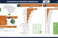 Soja e gado bovino sustentam VBP agropecuário de R$ 1,44 tri apesar de queda de 3%