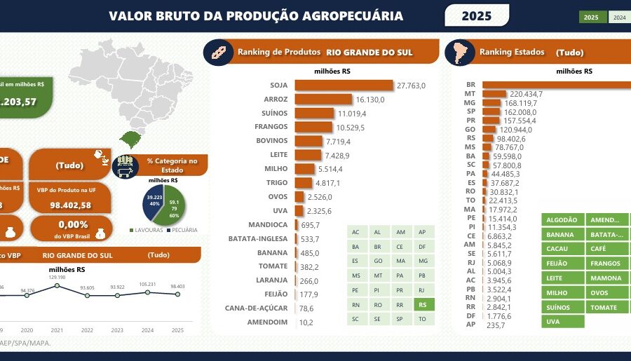 Soja e gado bovino sustentam VBP agropecuário de R$ 1,44 tri apesar de queda de 3%