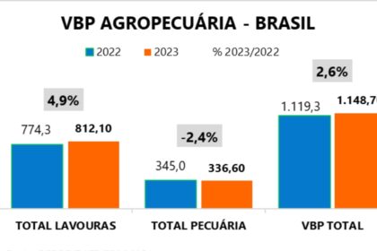 Gráfico mostra VBP do agro em R$ 1,44 trilhão com destaque para soja e milho como pilares de sustentação