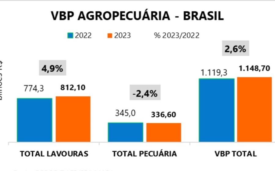 Gráfico mostra VBP do agro em R$ 1,44 trilhão com destaque para soja e milho como pilares de sustentação