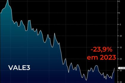 Gráfico mostra alta de 4% da VALE3 contra queda de 14% do Ibovespa em dia de circuit breaker