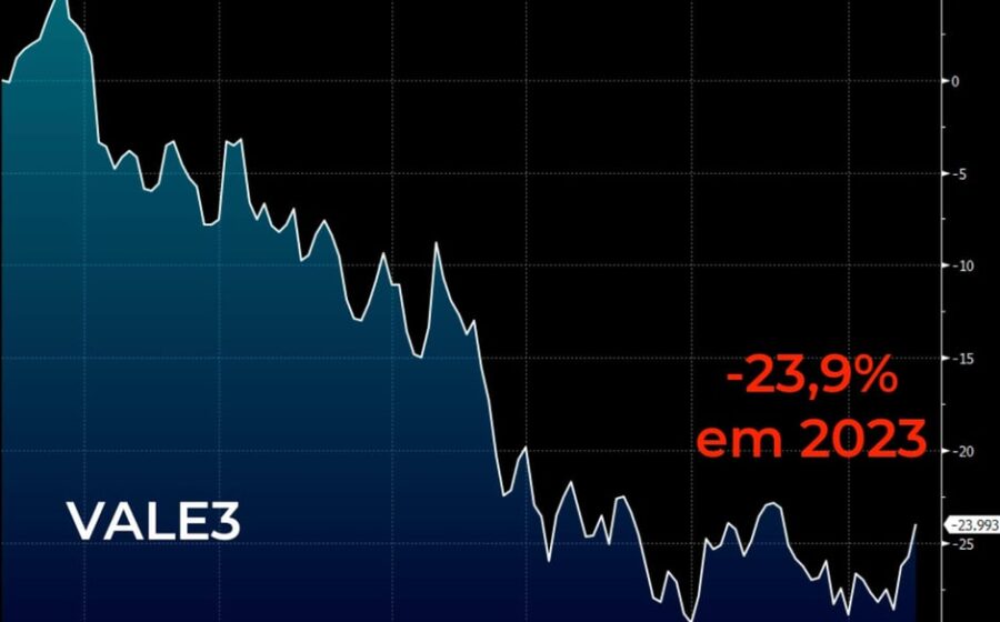 Gráfico mostra alta de 4% da VALE3 contra queda de 14% do Ibovespa em dia de circuit breaker