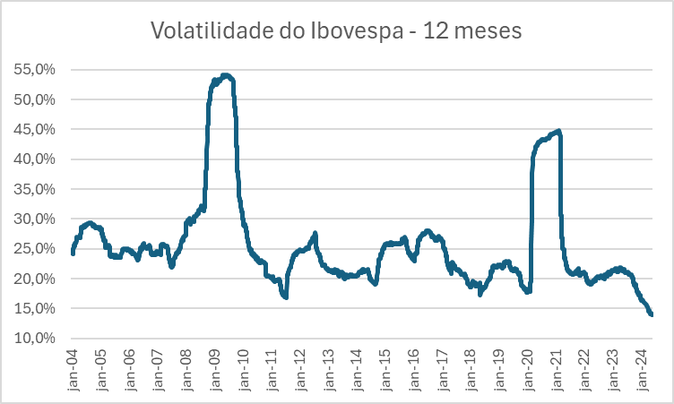 Gráfico mostra queda de 8% da Vale (VALE3) contrastando com alta de 10% do Ibovespa desde eleições