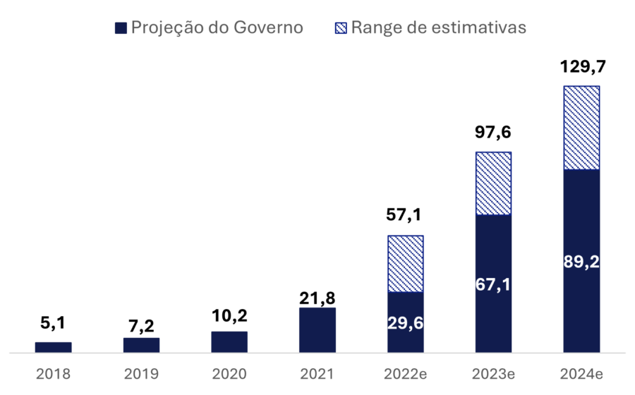 Gráfico mostra queda de 90% nas apostas eleitorais no Brasil após veto à Polymarket