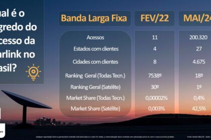 Smartphone conectado a satélites Starlink no Brasil pela parceria Vivo Satélite