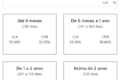 Gráfico comparando rendimento real de LCI 93% CDI versus CDI bruto ao longo de 6 anos