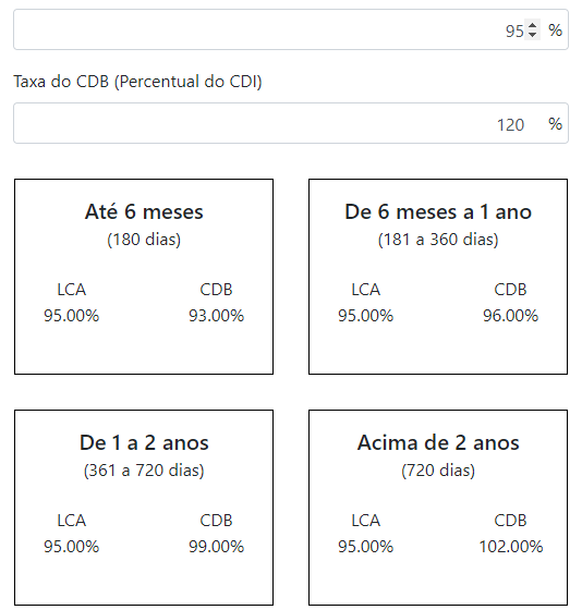 Gráfico comparando rendimento real de LCI 93% CDI versus CDI bruto ao longo de 6 anos