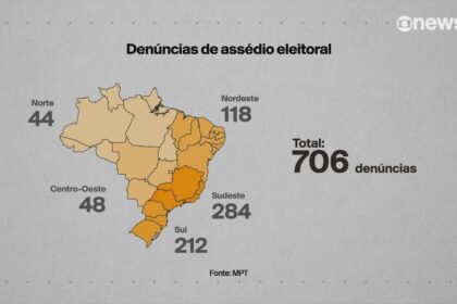 Gráfico mostra 4.300 denúncias de assédio eleitoral registradas pelo MTE em 72 horas