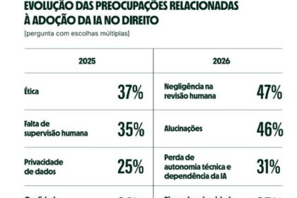 Estudantes de direito preocupados olhando para tela com ícones de inteligência artificial