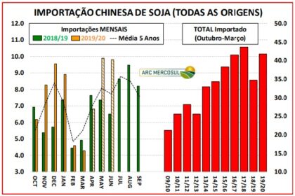 Soja brasileira e bandeira da China com seta descendente simbolizando corte de importações
