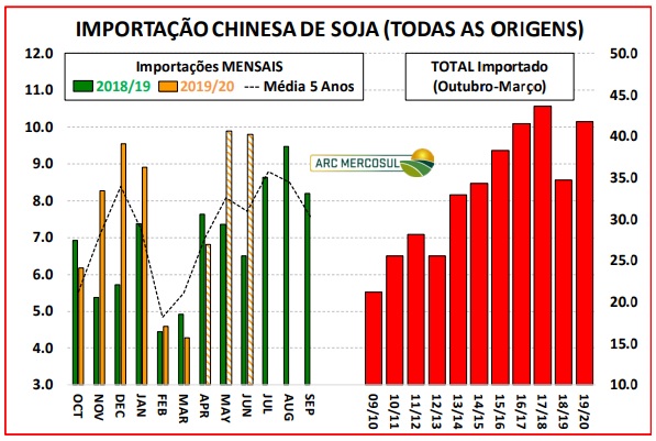 Soja brasileira e bandeira da China com seta descendente simbolizando corte de importações