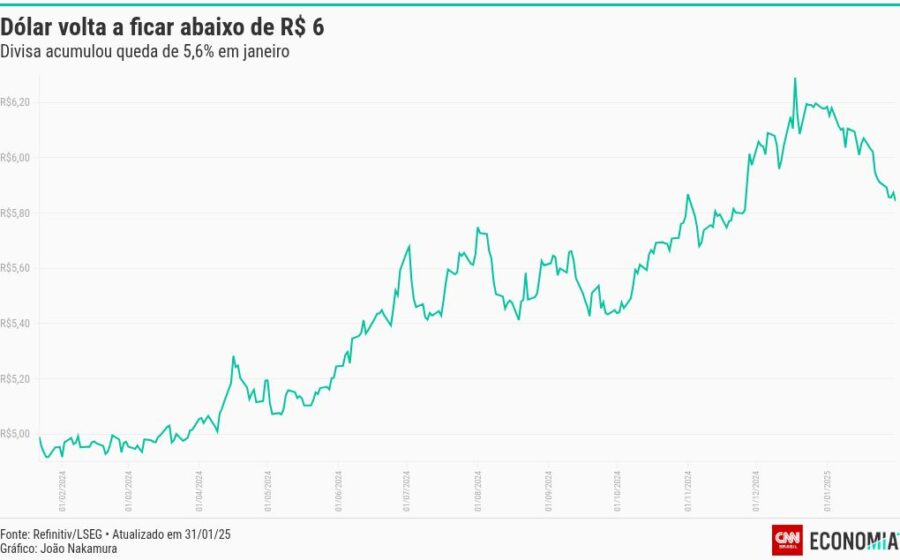 Gestor Alfredo Menezes analisa gráfico de dólar abaixo de R$ 6 com estratégia internacional