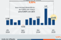Gráfico mostra previsão do Itaú: PIB 0,5% e inflação 6,1% para 2027 no Brasil