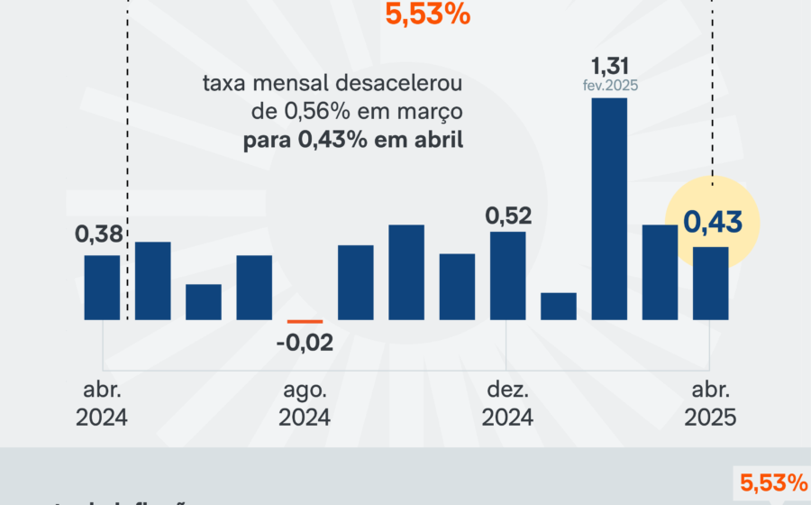 Gráfico mostra previsão do Itaú: PIB 0,5% e inflação 6,1% para 2027 no Brasil