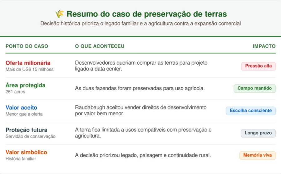 Agricultor idoso em campo agrícola com placa de venda e painéis solares ao fundo