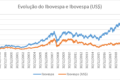 Gráfico comparativo: IMA-B 5+ supera Ibovespa em 20 anos com 10,5x de valorização
