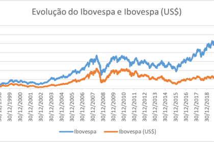 Gráfico comparativo: IMA-B 5+ supera Ibovespa em 20 anos com 10,5x de valorização