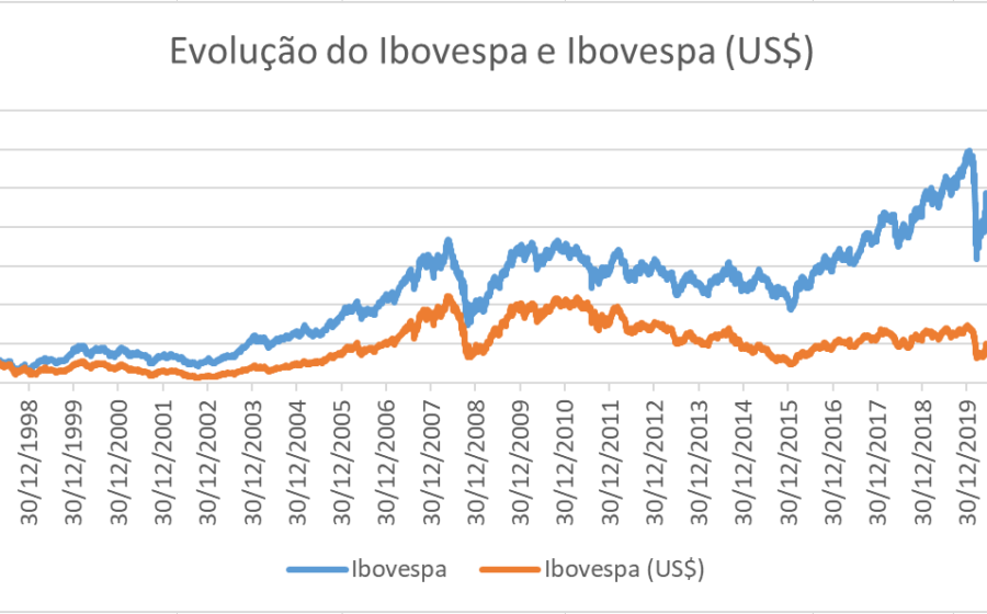 Gráfico comparativo: IMA-B 5+ supera Ibovespa em 20 anos com 10,5x de valorização