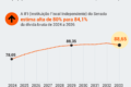 Gráfico mostra dívida bruta do Brasil projetada para ultrapassar 90% do PIB em 2028