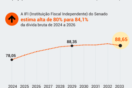 Gráfico mostra dívida bruta do Brasil projetada para ultrapassar 90% do PIB em 2028