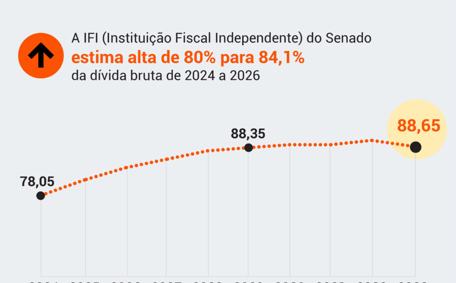 Gráfico mostra dívida bruta do Brasil projetada para ultrapassar 90% do PIB em 2028