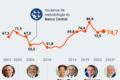 Gráfico mostra dívida pública brasileira subindo 10 pontos percentuais do PIB em 2026 apesar de crescimento econômico de 2,7%