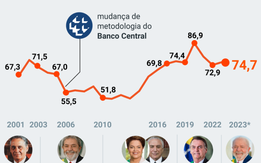 Gráfico mostra dívida pública brasileira subindo 10 pontos percentuais do PIB em 2026 apesar de crescimento econômico de 2,7%