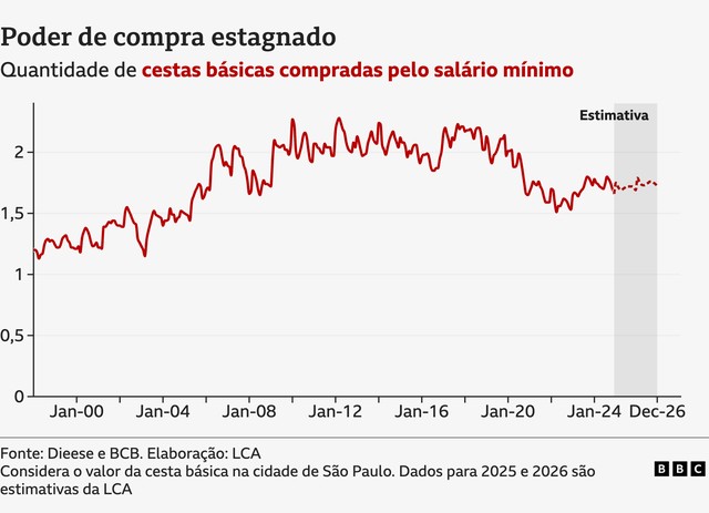 Gráfico mostra evolução do poder de compra do salário mínimo em cestas básicas de 2022 a 2026