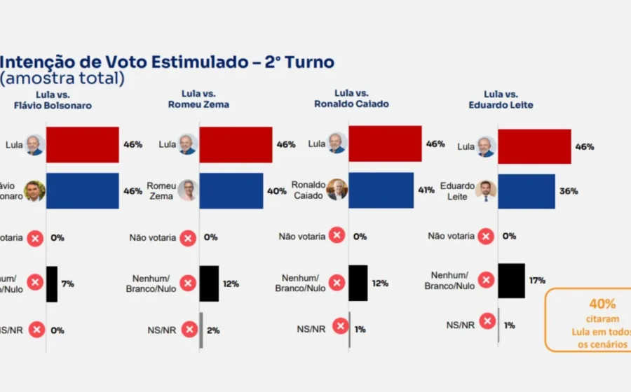 Mapa-múndi destacando países onde Lula e Flávio Bolsonaro lideram intenções de voto para 2026